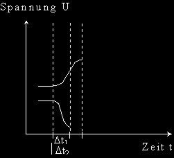 Spannungs-Zeit-Diagramm der Flanken