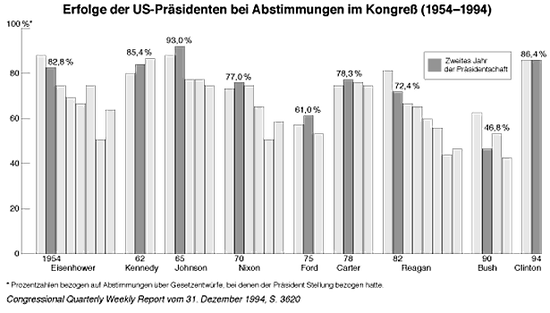 Die Erfolge der einzelnen US Prsidenten