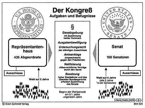 Das System des amerikanischen Kongresses