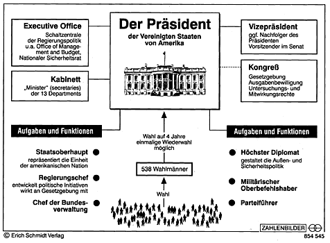 Die Wahlverfahren um den Presidenten